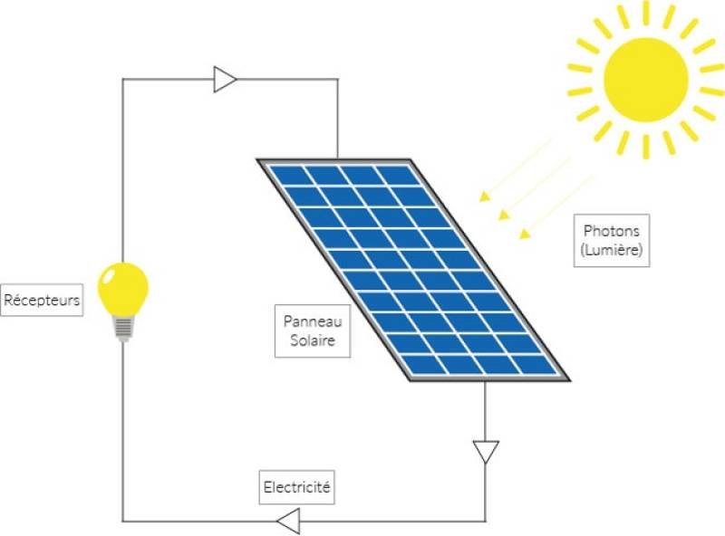 Fonctionnement du panneau solaire photovoltaïque à Arcachon